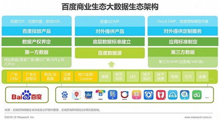 2016年中國(guó)數(shù)據(jù)驅(qū)動(dòng)型互聯(lián)網(wǎng)企業(yè)大數(shù)據(jù)產(chǎn)品研究報(bào)告 互聯(lián)網(wǎng)數(shù)據(jù)服務(wù)的崛起與演進(jìn)