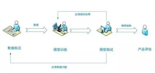 零互聯(lián)網(wǎng)工作經(jīng)驗(yàn)想做AI產(chǎn)品經(jīng)理怎么辦 從數(shù)據(jù)標(biāo)注工作入門(mén)，科技行業(yè)的彎道超車(chē)機(jī)遇