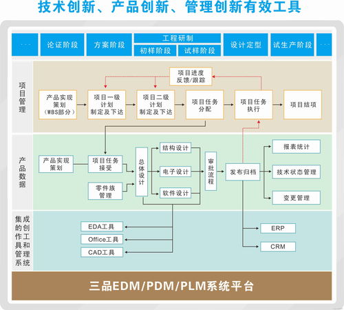 PLM系統與ERP系統的集成模式與信息系統集成服務規劃